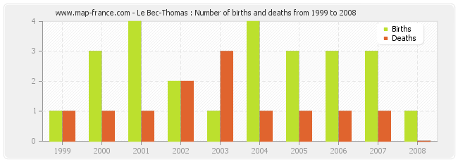 Le Bec-Thomas : Number of births and deaths from 1999 to 2008